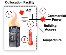 Monitoring what is happening at your facilities can prevent expensive equipment damage or loss