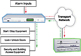 The IAM-5 and The NetGuardian 832A support derived alarms