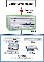 Configure Your IAM to Send a Heartbeat Alarm